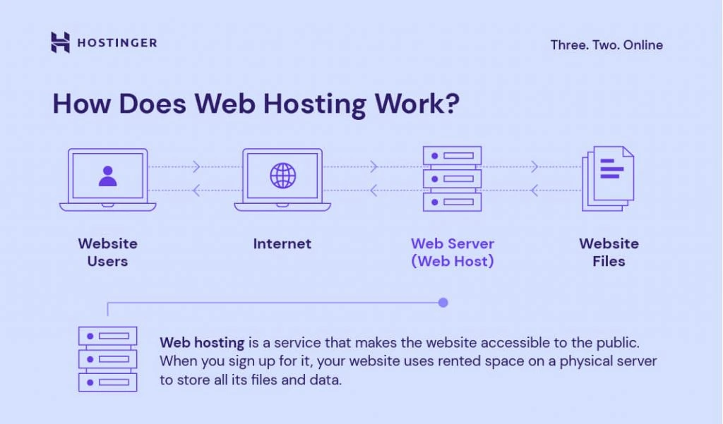 Web Hosting